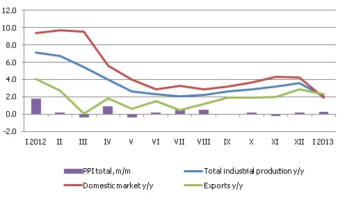 Changes in producer price index