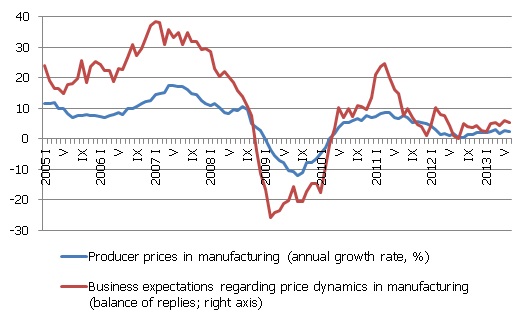 Producer prices and business price expectations in manufacturing