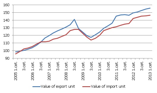 The values of export and import units (2005=100) 
