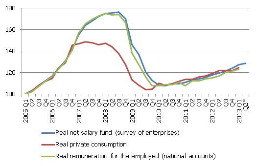 Index of real private consumption and net salary fund (Q1 2005 = 100)