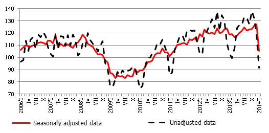 Index of physical output of manufacturing (2010=100), seasonally adjusted and unadjusted data 