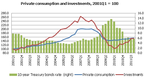 private consumption and investments