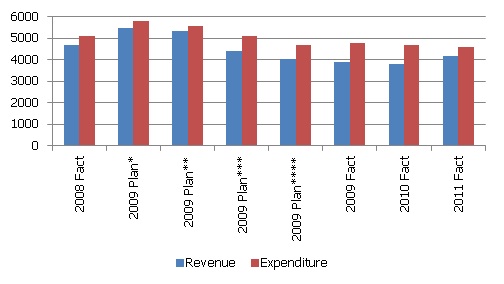 budget revenue and expenditure