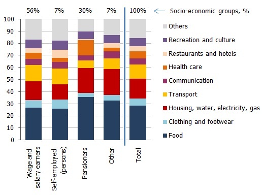 Consumption expenditure average per household member per month by socio-economic group in 2010