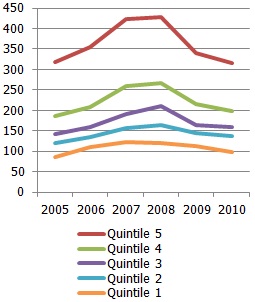 Real consumption expenditure average per household member per month by quintile