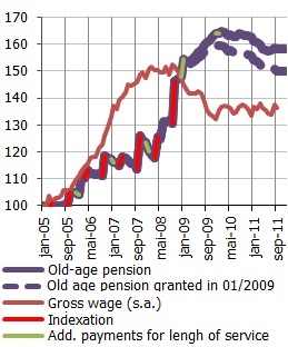 Real average old age pension and gross wage
