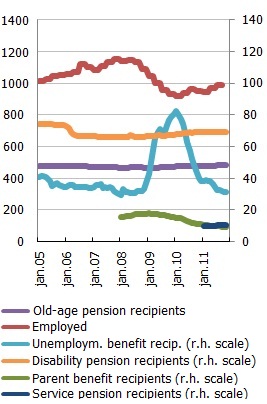 Number of employees, recipients of different pensions and benefits