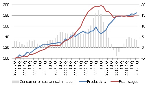 Productivity and real wages index (I Q 2000 = 100; seasonally adjusted data); annual inflation in consumer prices