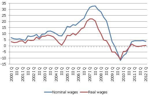 Annual growth rate of average monthly full time wages, % 