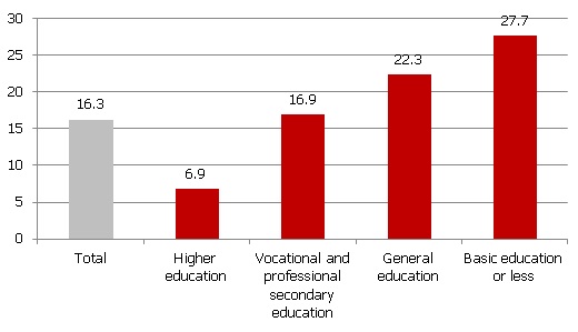 Job seekers' rate by education level in Latvia (Q1 2012; % of economically active population)
