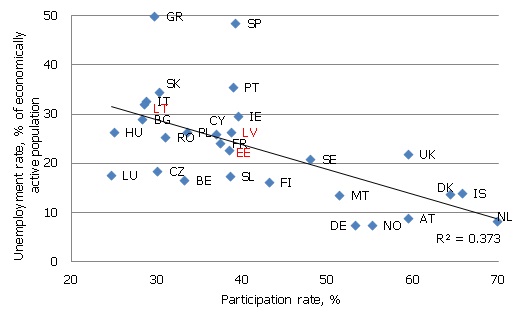 Youth participation and unemployment rates in Q4 2011