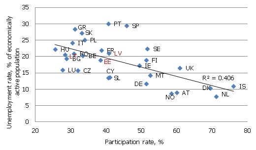 Youth participation and unemployment rates, Q1 2005 – Q4 2011, averages