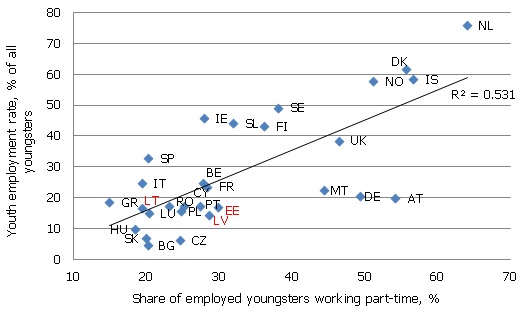 Youth employment rate and the share of youngsters working part-time in Q4 2011