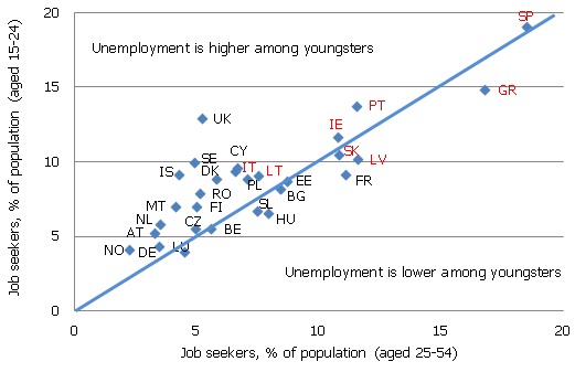 Unemployment in selected age groups, % of population