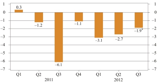 CURRENT ACCOUNT BALANCE Q3 2012 (% of GDP)