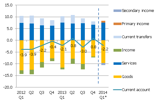 Main components of the current account (% of GDP) Q1/2014