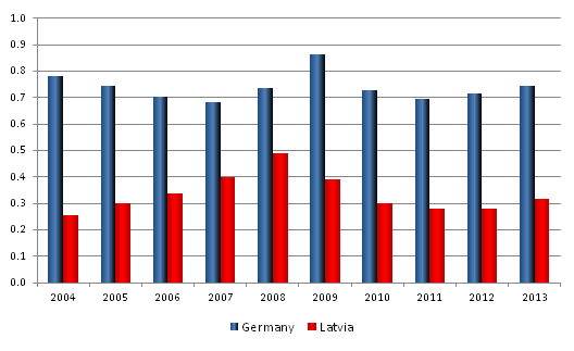 Unit labour costs in Latvia and Germany