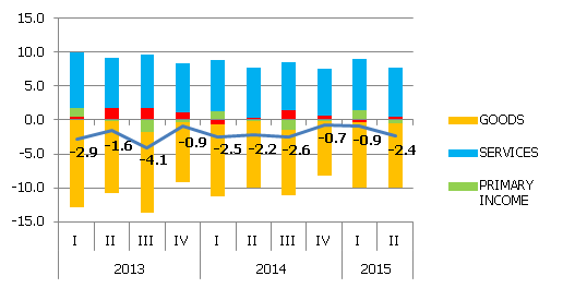 The main components of current account, % of GDP