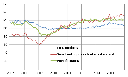 Output in manufacturing and its two largest sub-branches