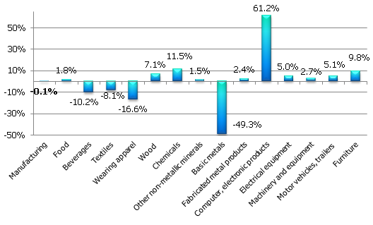 Fig. 2. Changes in output in manufacturing and its sub-branches in 2014