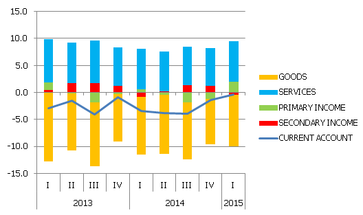 The main components of current account, % of GDP