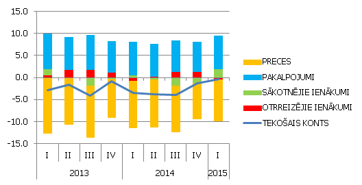 Tekošā konta galvenās komponentes, % no IKP Tekošā konta galvenās komponentes, % no IKP