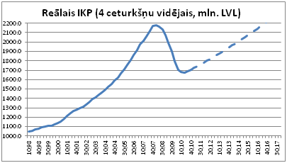 Reālais IKP - 4 cet vidējais
