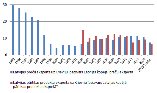 Krievijas īpatsvars Latvijas kopējā preču eksportā un Latvijas kopējā pārtikas preču eksportā Krievijas īpatsvars Latvijas kopējā preču eksportā un Latvijas kopējā pārtikas preču eksportā