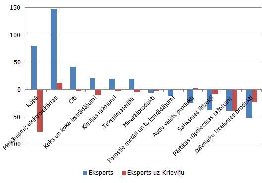 Preču eksporta pārmaiņas 2015. gada piecos mēnešos Preču eksporta pārmaiņas 2015. gada piecos mēnešos