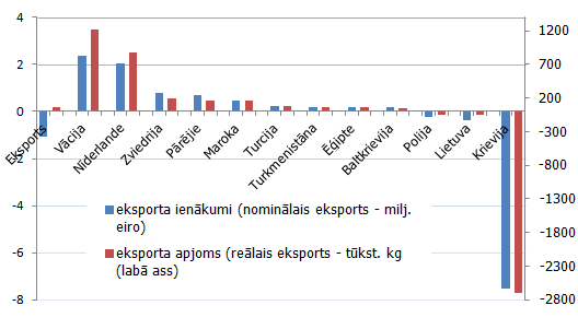 Produktu grupas – siers un biezpiens – eksporta pārmaiņas 2015. gada piecos mēnešos salīdzinājumā ar iepriekšējā gada atbilstošo periodu Produktu grupas – siers un biezpiens – eksporta pārmaiņas 2015. gada piecos mēnešos salīdzinājumā ar iepriekšējā gada atbilstošo periodu