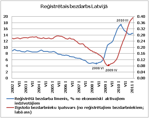 Reģistrētais bezdarbs LV