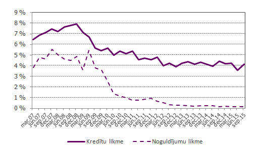 Mājsaimniecībām un nefinanšu uzņēmumiem izsniegto jauno kredītu un no tiem piesaistīto termiņnoguldījumu likmes Latvijas bankās Mājsaimniecībām un nefinanšu uzņēmumiem izsniegto jauno kredītu un no tiem piesaistīto termiņnoguldījumu likmes Latvijas bankās