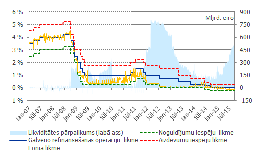 Eirosistēmas noteiktās procentu likmes un Eonia Eirosistēmas noteiktās procentu likmes un Eonia
