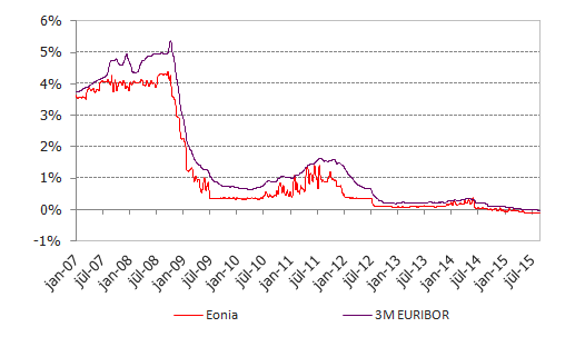 EONIA un 3 mēnešu EURIBOR procentu likmes EONIA un 3 mēnešu EURIBOR procentu likmes