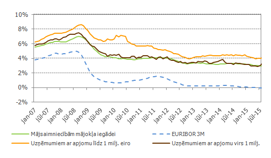 Mājsaimniecībām un nefinanšu uzņēmumiem eiro izsniegto jauno kredītu procentu likmes Latvijas bankās un 3 mēnešu EURIBOR Mājsaimniecībām un nefinanšu uzņēmumiem eiro izsniegto jauno kredītu procentu likmes Latvijas bankās un 3 mēnešu EURIBOR