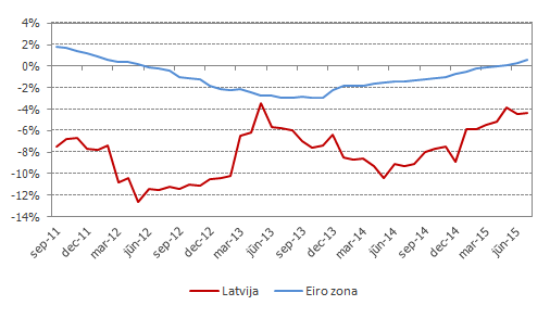 Monetāro finanšu iestāžu mājsaimniecībām un nefinanšu uzņēmumiem izsniegto kredītu atlikuma gada pieauguma temps Latvijā un eiro zonā Monetāro finanšu iestāžu mājsaimniecībām un nefinanšu uzņēmumiem izsniegto kredītu atlikuma gada pieauguma temps Latvijā un eiro zonā