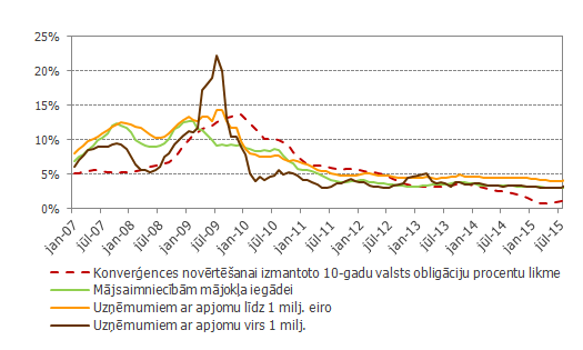 Latvijas banku* no jauna nacionālajā valūtā izsniegto kredītu procentu likmes un konverģences novērtēšanai izmantotā 10-gadu valsts obligāciju likme Latvijas banku* no jauna nacionālajā valūtā izsniegto kredītu procentu likmes un konverģences novērtēšanai izmantotā 10-gadu valsts obligāciju likme