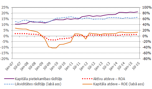 Nozīmīgākie Latvijas banku finanšu rādītāji Nozīmīgākie Latvijas banku finanšu rādītāji