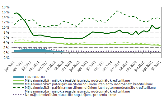 Mājsaimniecībām no jauna eiro izsniegto nodrošināto un nenodrošināto kredītu procentu likmes Latvijas bankās Mājsaimniecībām no jauna eiro izsniegto nodrošināto un nenodrošināto kredītu procentu likmes Latvijas bankās