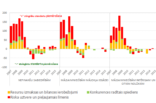 Faktoru ietekme uz stingrāku standartu piemērošanu aizdevumiem Latvijā Faktoru ietekme uz stingrāku standartu piemērošanu aizdevumiem Latvijā