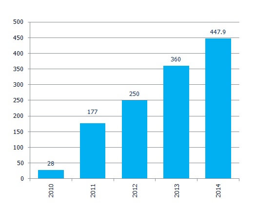 Investments for the purpose of receiving a TRP (mil. euro)