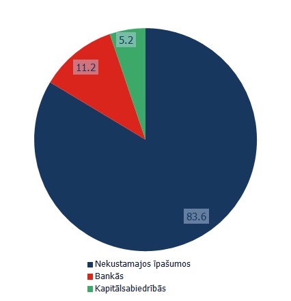 Investīciju procentuālais sadalījums (2010-2014) Investīciju procentuālais sadalījums (2010-2014)