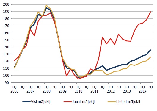 Mājokļu cenu indekss (2010=100) Mājokļu cenu indekss (2010=100)
