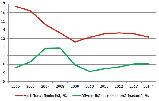 Nodarbināto skaits pa izvēlētajām nozarēm Nodarbināto skaits pa izvēlētajām nozarēm