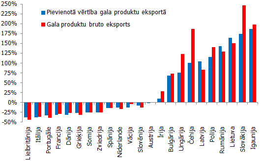 Pārmaiņas ES valstu tirgus daļās periodā no 1996. līdz 2011. gadam Pārmaiņas ES valstu tirgus daļās periodā no 1996. līdz 2011. gadam