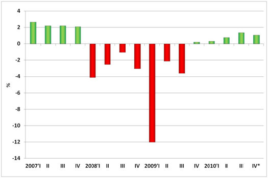 The seasonally adjusted GDP growth rates, % quarter-on-quarter