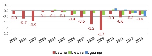 Pašvaldību deficīta līmenis Latvijā, Lietuvā, Igaunijā, 2000.-2013. gads, % no IKP, EKS2010 Pašvaldību deficīta līmenis Latvijā, Lietuvā, Igaunijā, 2000.-2013. gads, % no IKP, EKS2010