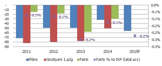 1. Rīgas pilsētas budžeta bilance 2011. – 2015. gads, milj. eiro un procentos no IKP 1. Rīgas pilsētas budžeta bilance 2011. – 2015. gads, milj. eiro un procentos no IKP