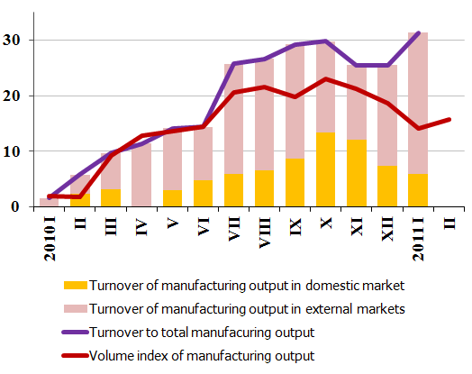 Manufacturing turnover and production amounts compared to December 2009, %