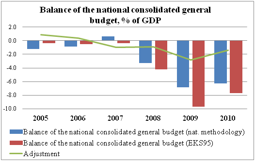 balance of national consolidated general budget